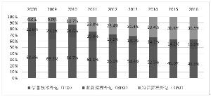 新时期中国服务外包如何转型升级